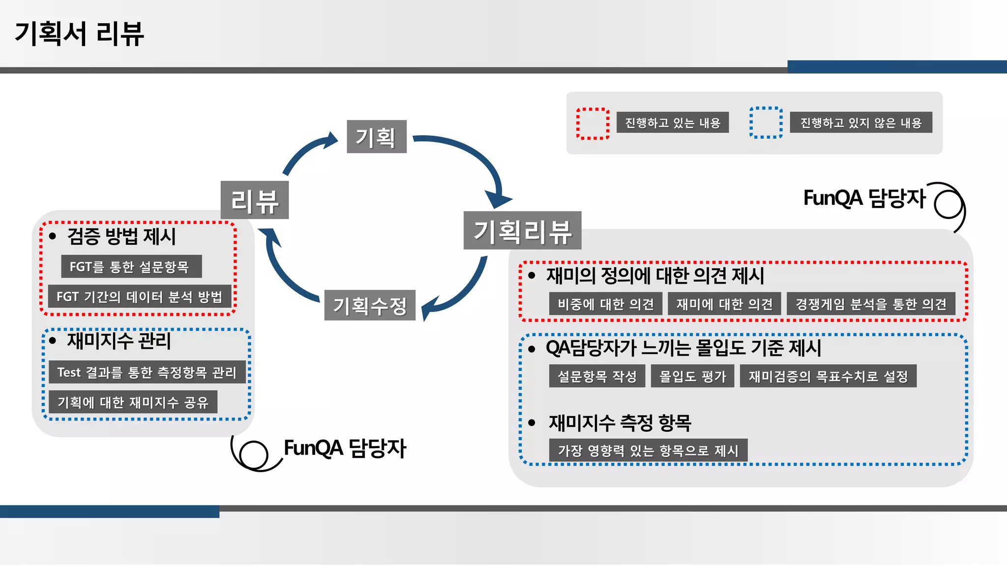 기획서 리뷰
FunQA 담당자
재미의 정의에 대한 의견 제시
QA담당자가 느끼는 몰입도 기준 제시
재미지수 측정 항목
비중에 대한 의견 재미에 대한 의견 경쟁게임 분석을 통한 의견
설문항목 작성 몰입도 평가 재미검증의 목표수치로 설정
가장 영향력 있는 항목으로 제시
검증 방법 제시
FGT를 통한 설문항목
FGT 기간의 데이터 분석 방법
재미지수 관리
Test 결과를 통한 측정항목 관리
기획에 대한 재미지수 공유
기획
기획리뷰
기획수정
리뷰
FunQA 담당자
진행하고 있지 않은 내용진행하고 있는 내용
 