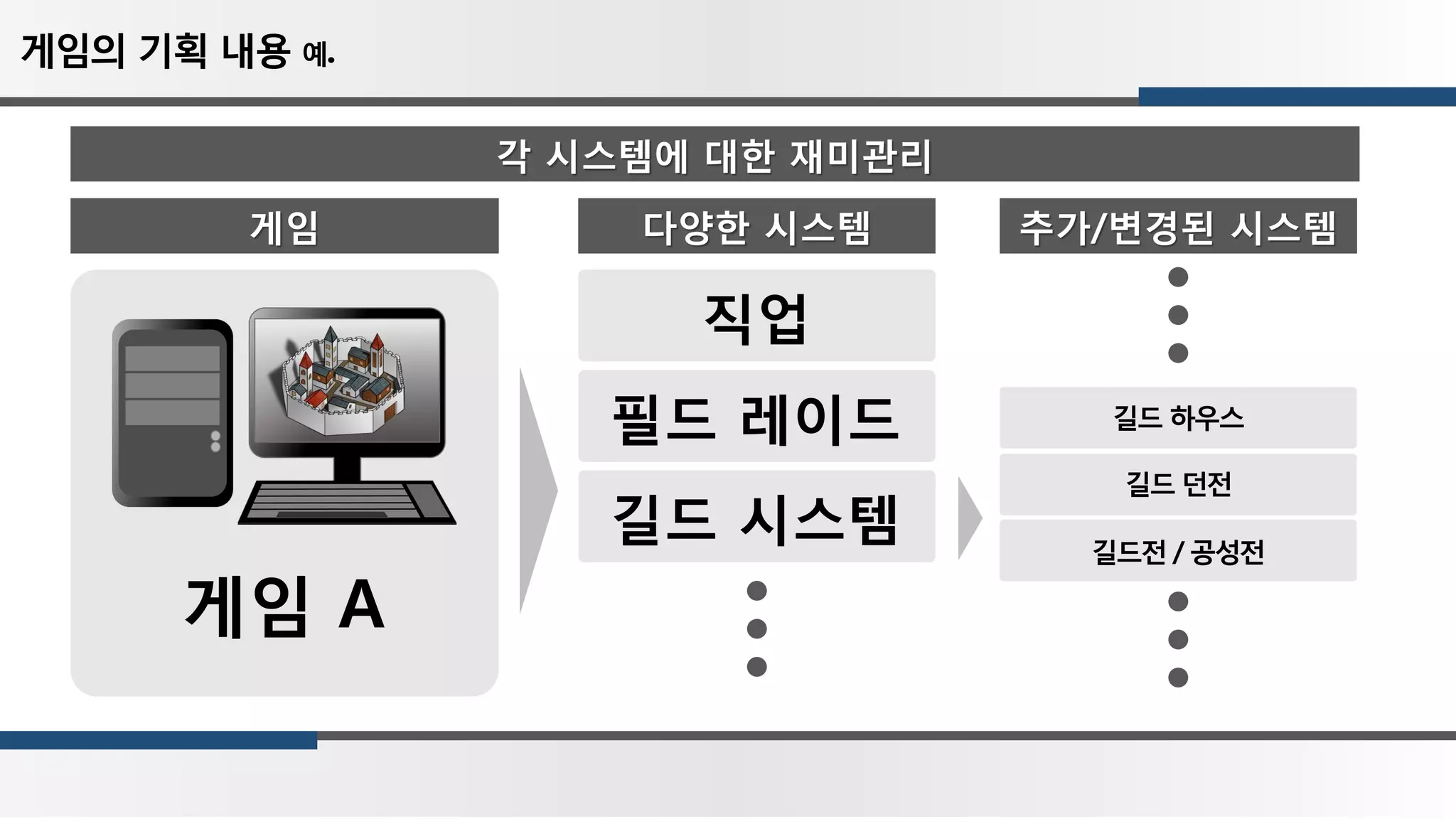 게임 A
직업
필드 레이드
길드 시스템
길드 하우스
길드전 / 공성전
길드 던전
게임 다양한 시스템 추가/변경된 시스템
게임의 기획 내용 예.
각 시스템에 대한 재미관리
 