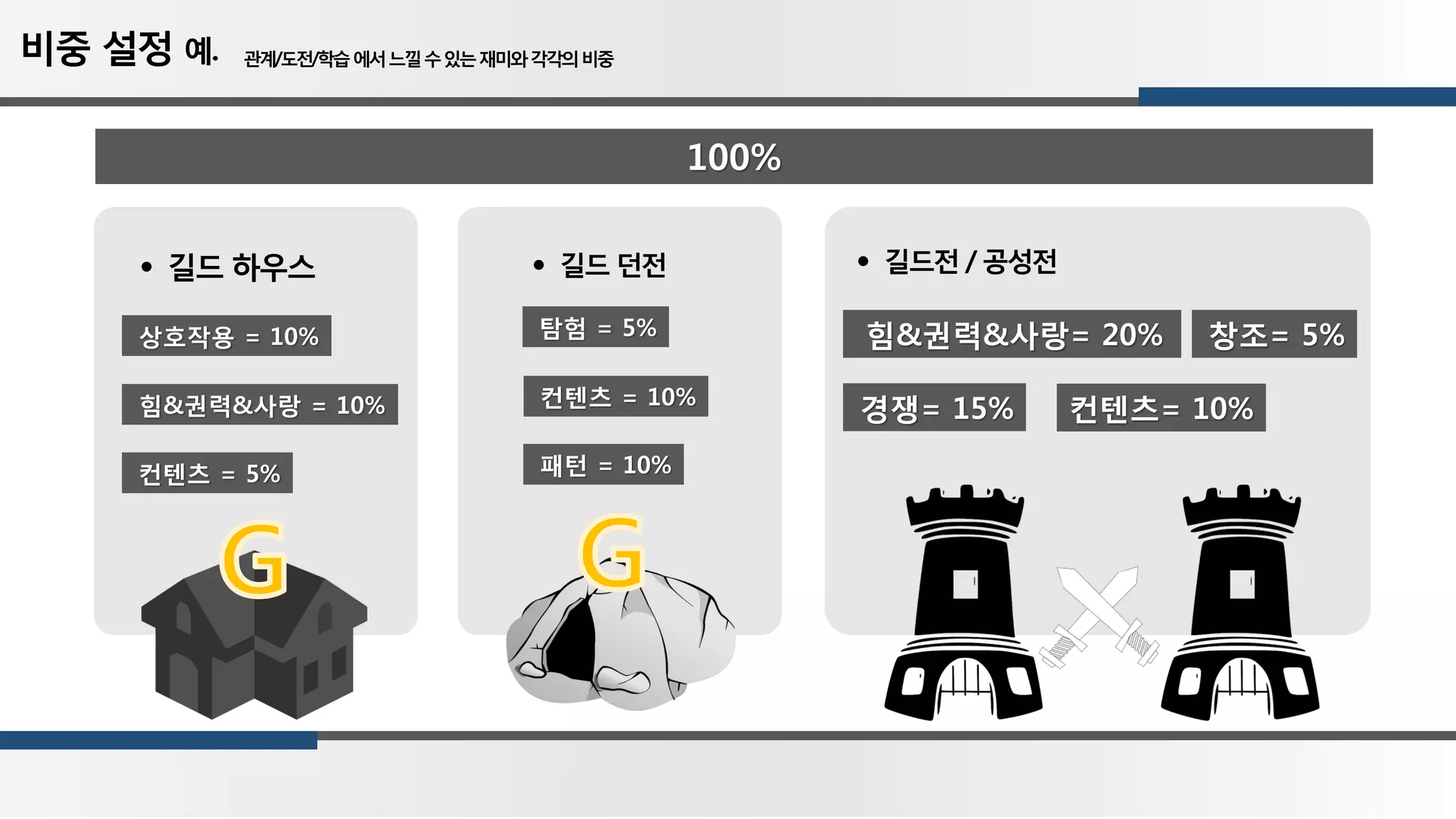 힘&권력&사랑 = 10%
길드 하우스
컨텐츠 = 5%
상호작용 = 10%
길드전 / 공성전
창조= 5%힘&권력&사랑= 20%
경쟁= 15% 컨텐츠= 10%힘&권력&사랑 = 10%
컨텐츠 = 5%
상호작용 = 10% 창조= 5%힘&권력&사랑= 20%
경쟁= 15%
패턴 = 10%
길드 던전
탐험 = 5%
컨텐츠 = 10%
패턴 = 10%
탐험 = 5%
컨텐츠 = 10%
비중 설정 예. 관계/도전/학습에서느낄수있는재미와각각의비중
100%
 