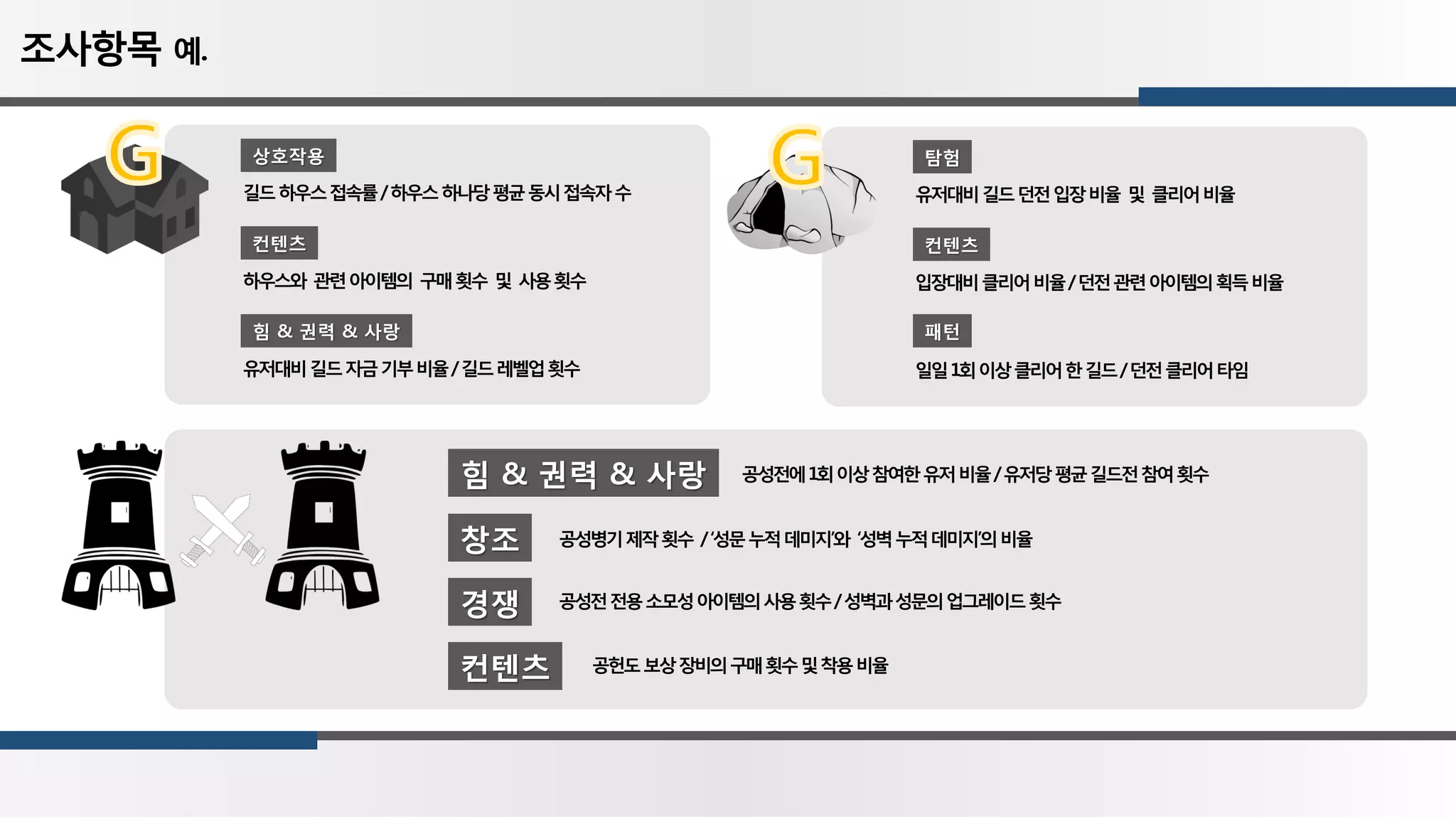 힘 & 권력 & 사랑
컨텐츠
상호작용
길드하우스접속률/하우스하나당평균동시접속자수
하우스와 관련아이템의 구매횟수 및 사용횟수
유저대비길드자금기부비율/길드레벨업횟수
패턴
컨텐츠
탐험
유저대비길드던전입장비율 및 클리어비율
입장대비클리어비율/던전관련아이템의획득비율
일일1회이상클리어한길드/던전클리어타임
창조
힘 & 권력 & 사랑
경쟁
컨텐츠
공성전에1회이상참여한유저비율/유저당평균길드전참여횟수
공성병기제작횟수 /‘성문누적데미지’와 ‘성벽누적데미지’의비율
공성전전용소모성아이템의사용횟수/성벽과성문의업그레이드횟수
공헌도보상장비의구매횟수및착용비율
조사항목 예.
 