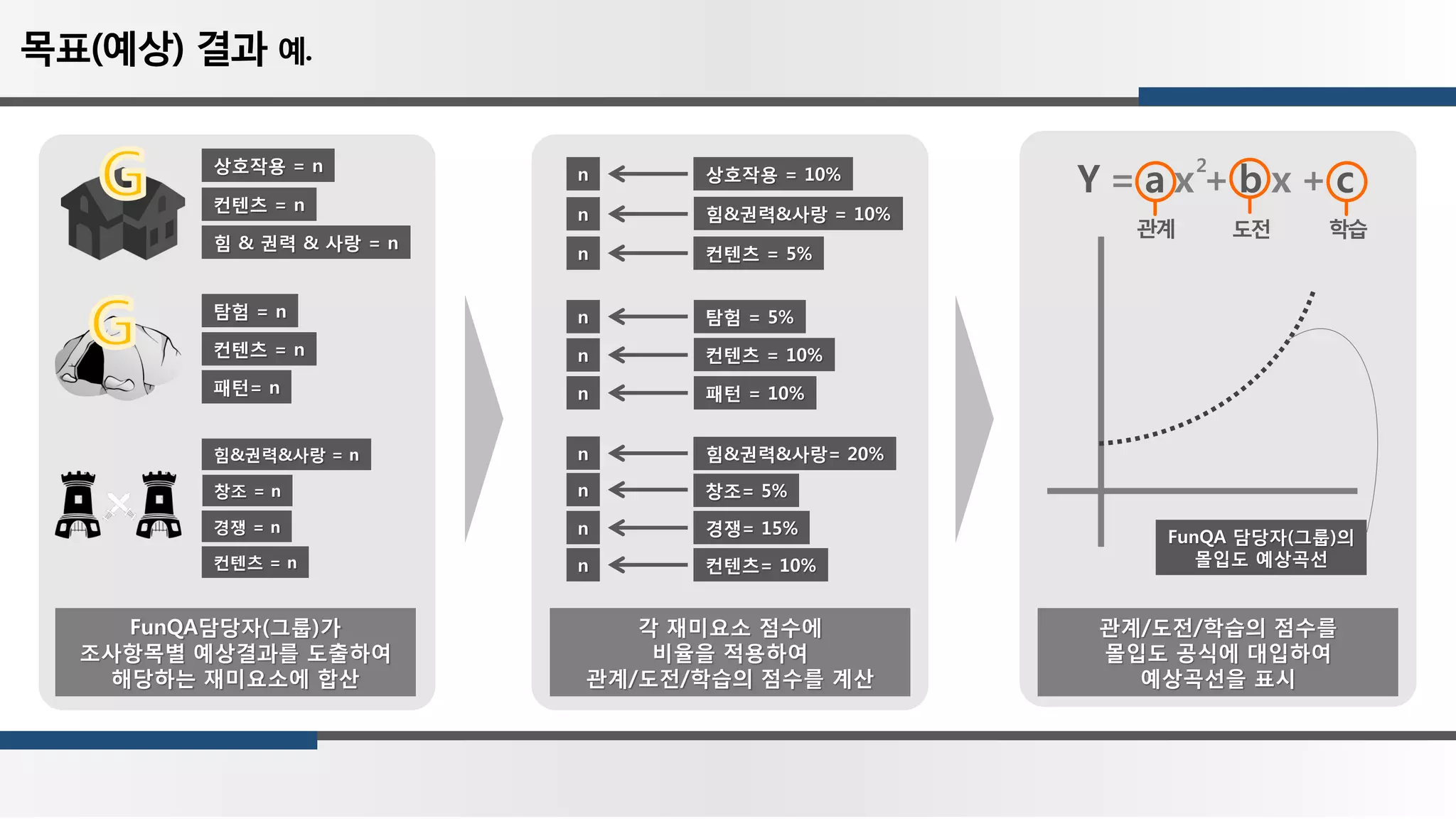 목표(예상) 결과 예.
각 재미요소 점수에
비율을 적용하여
관계/도전/학습의 점수를 계산
힘 & 권력 & 사랑 = n
컨텐츠 = n
상호작용 = n
패턴= n
컨텐츠 = n
탐험 = n
창조 = n
힘&권력&사랑 = n
경쟁 = n
컨텐츠 = n
FunQA담당자(그룹)가
조사항목별 예상결과를 도출하여
해당하는 재미요소에 합산
컨텐츠= 10%
힘&권력&사랑 = 10%
패턴 = 10%
컨텐츠 = 5%
상호작용 = 10%
탐험 = 5%
컨텐츠 = 10%
창조= 5%
힘&권력&사랑= 20%
경쟁= 15%
관계/도전/학습의 점수를
몰입도 공식에 대입하여
예상곡선을 표시
FunQA 담당자(그룹)의
몰입도 예상곡선
Y = a x + b x + c
2
관계 도전 학습
n
n
n
n
n
n
n
n
n
n
 