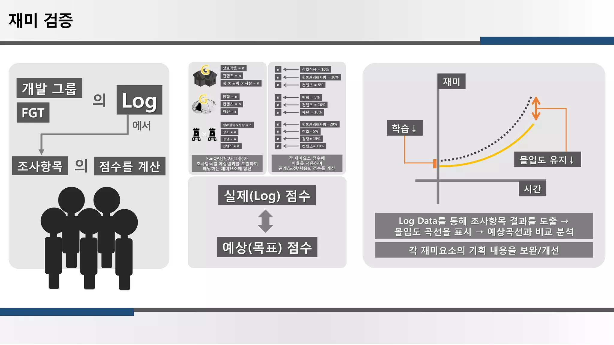 재미 검증
개발 그룹
FGT
Log
조사항목
학습↓
몰입도 유지↓
시간
재미
Log Data를 통해 조사항목 결과를 도출 →
몰입도 곡선을 표시 → 예상곡선과 비교 분석
예상(목표) 점수
실제(Log) 점수
각 재미요소의 기획 내용을 보완/개선
의
점수를 계산의
에서
 
