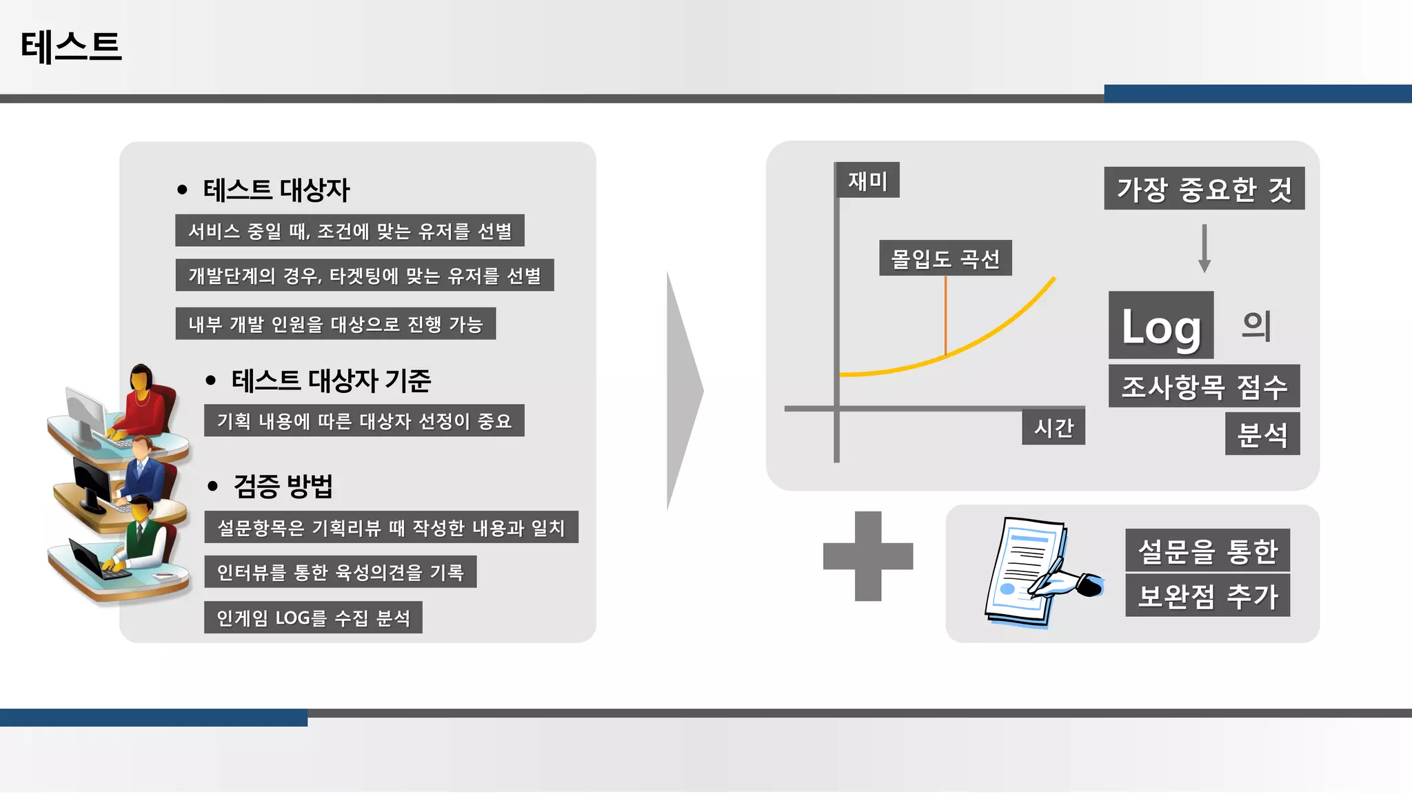 테스트 대상자
서비스 중일 때, 조건에 맞는 유저를 선별
개발단계의 경우, 타겟팅에 맞는 유저를 선별
내부 개발 인원을 대상으로 진행 가능
기획 내용에 따른 대상자 선정이 중요
테스트
테스트 대상자 기준
설문항목은 기획리뷰 때 작성한 내용과 일치
검증 방법
인터뷰를 통한 육성의견을 기록
시간
재미
몰입도 곡선
Log
조사항목 점수
의
가장 중요한 것
분석
설문을 통한
보완점 추가
인게임 LOG를 수집 분석
 