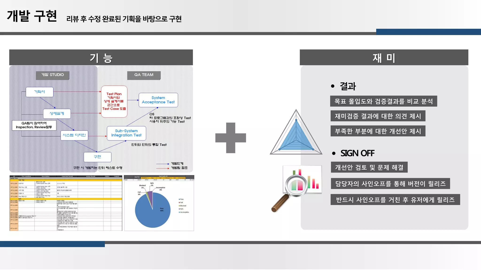결과
목표 몰입도와 검증결과를 비교 분석
재미검증 결과에 대한 의견 제시
부족한 부분에 대한 개선안 제시
SIGN OFF
개선안 검토 및 문제 해결
담당자의 사인오프를 통해 버전이 릴리즈
반드시 사인오프를 거친 후 유저에게 릴리즈
기 능 재 미
개발 구현 리뷰후수정완료된기획을바탕으로구현
 