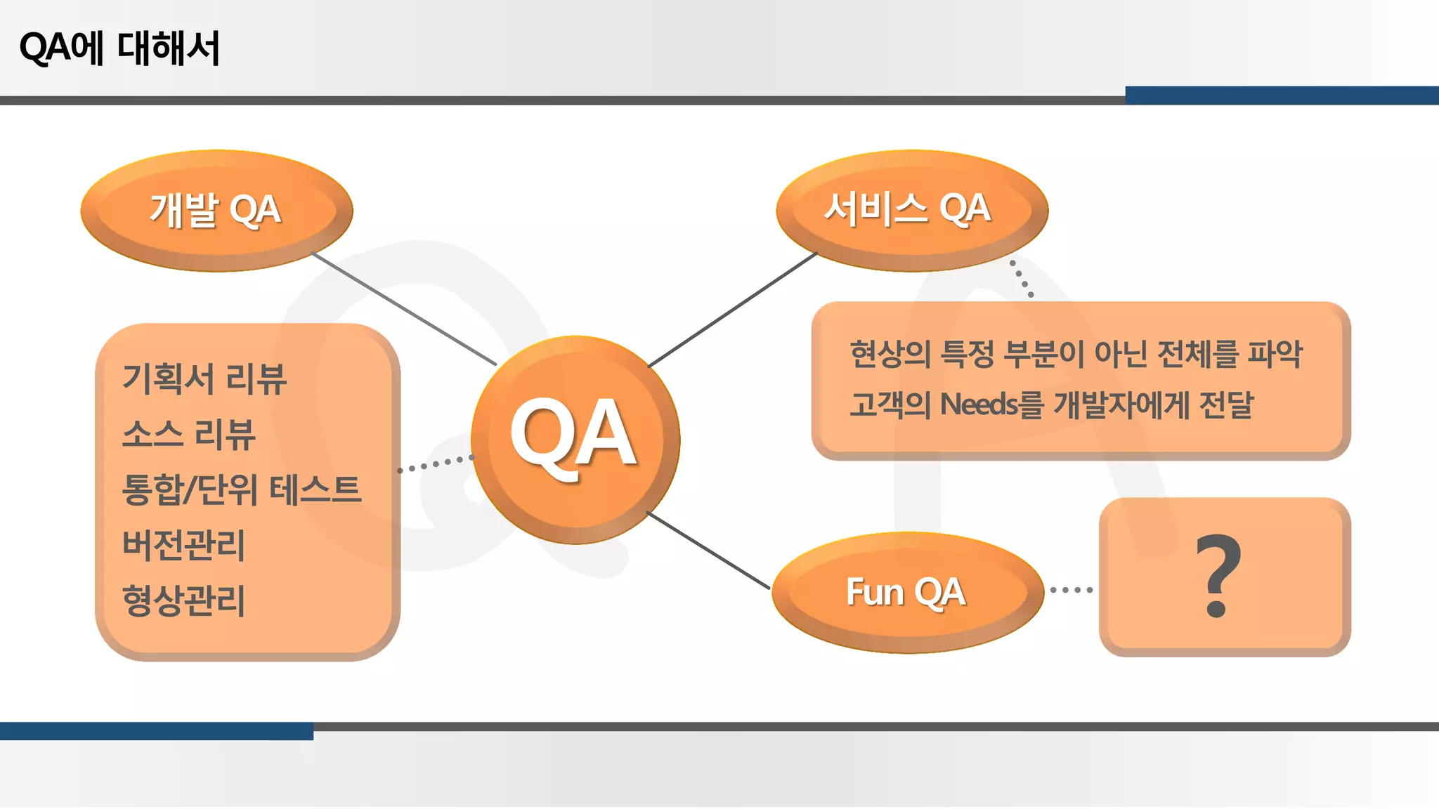 QA
개발 QA 서비스 QA
Fun QA
기획서 리뷰
소스 리뷰
통합/단위 테스트
버전관리
형상관리
현상의 특정 부분이 아닌 전체를 파악
고객의 Needs를 개발자에게 전달
?
QA에 대해서
 