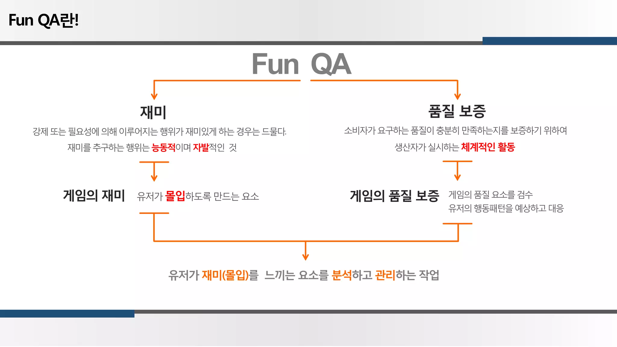 Fun QA
재미
강제또는필요성에의해이루어지는행위가재미있게하는경우는드물다.
재미를추구하는행위는능동적이며자발적인 것
유저가몰입하도록만드는요소게임의 재미
품질 보증
소비자가요구하는품질이충분히만족하는지를보증하기위하여
생산자가실시하는체계적인활동
게임의 품질 보증 게임의품질요소를검수
유저의행동패턴을예상하고대응
유저가 재미(몰입)를 느끼는 요소를 분석하고 관리하는 작업
Fun QA란!
 