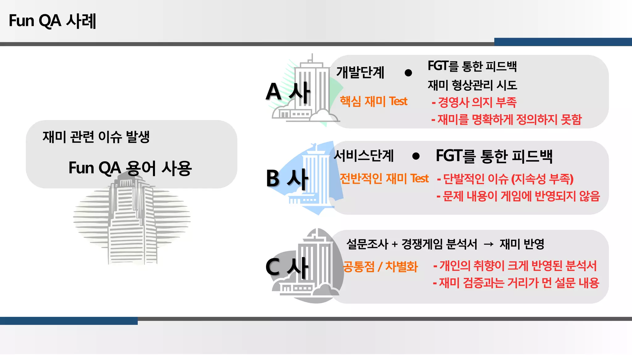 A 사
B 사
C 사
재미 관련 이슈 발생
Fun QA 용어 사용
FGT를 통한 피드백
FGT를 통한 피드백
개발단계
서비스단계
설문조사 + 경쟁게임 분석서 → 재미 반영
핵심 재미 Test
전반적인 재미 Test
공통점 / 차별화
재미 형상관리 시도
Fun QA 사례
 