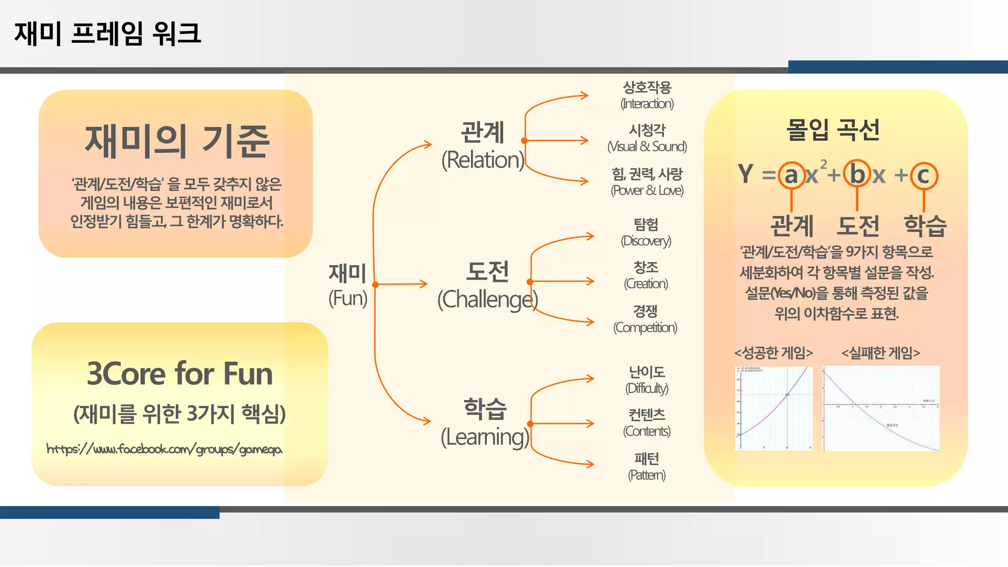 재미
(Fun)
관계
(Relation)
도전
(Challenge)
학습
(Learning)
힘,권력,사랑
(Power&Love)
시청각
(Visual&Sound)
상호작용
(Interaction)
경쟁
(Competition)
창조
(Creation)
탐험
(Discovery)
패턴
(Pattern)
컨텐츠
(Contents)
난이도
(Difficulty)
재미의 기준
3Core for Fun
(재미를 위한 3가지 핵심)
Y = a x + b x + c
2
관계 도전 학습
‘관계/도전/학습’을9가지항목으로
세분화하여각항목별설문을작성.
설문(Yes/No)을통해측정된값을
위의이차함수로표현.
몰입 곡선
<실패한게임><성공한게임>
https://www.facebook.com/groups/gameqa
재미 프레임 워크
‘관계/도전/학습’을모두갖추지않은
게임의내용은보편적인재미로서
인정받기힘들고,그한계가명확하다.
 