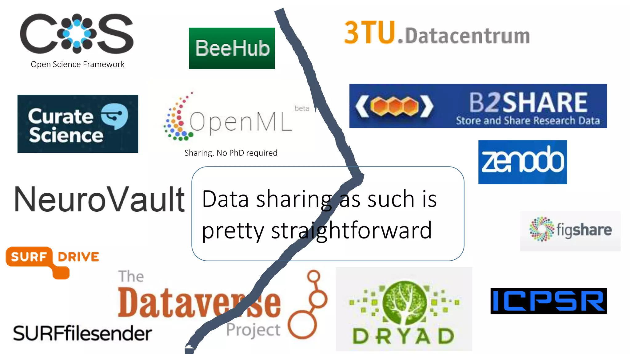 Sharing. No PhD required
Open Science Framework
Data sharing as such is
pretty straightforward
 