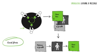 ENERGIZER: LEAVING A MESSAGE
VisualPhone
 