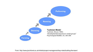 From: http://www.jiscinfonet.ac.uk/infokits/project-management/key-roles/building-the-team/
 