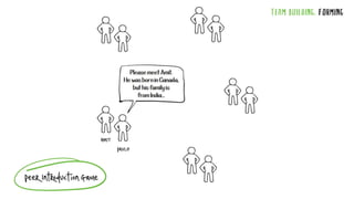 TEAM BUILDING: FORMING
PeerIntroductionGame
 