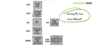 TEAM BUILDING: FORMING
DefiningtheTeam
VisionStatement
 