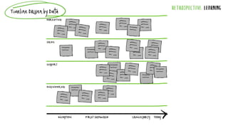 RETROSPECTIVE: LEARNING
TimelineDrivenbyData
 
