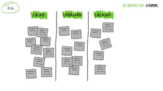 RETROSPECTIVE: LEARNING
3Ls
 