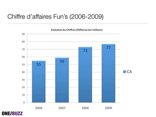 Chiffre d’affaires Fun’s (2006-2009)
 