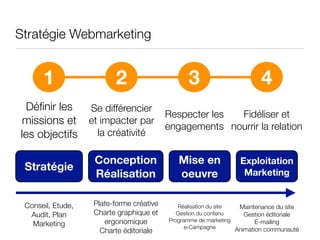 Stratégie Webmarketing


      1                   2                      3                        4
  Déﬁnir les       Se différencier
                                           Respecter les Fidéliser et
 missions et       et impacter par
                                           engagements nourrir la relation
les objectifs        la créativité

                    Conception                Mise en              Exploitation
 Stratégie                                                          Marketing
                    Réalisation               oeuvre

 Conseil, Etude,    Plate-forme créative      Réalisation du site  Maintenance du site
  Audit, Plan       Charte graphique et       Gestion du contenu     Gestion éditoriale
                       ergonomique         Programme de marketing        E-mailing
   Marketing                                     e-Campagne
                      Charte éditoriale                           Animation communauté
 