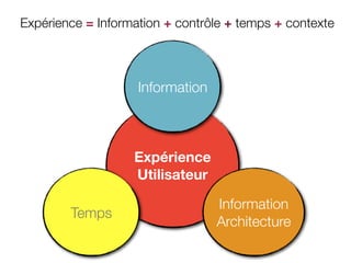 Expérience = Information + contrôle + temps + contexte



                    Information



                   Expérience
                   Utilisateur

                                  Information
        Temps
                                  Architecture
 