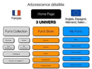 Arborescence détaillée

                                         Home Page
         Français                                           Anglais, Espagnol,
                                        3 UNIVERS           Allemand, Italien...


Fun’s Collection                         Fun’s Store            My Fun’s

Summer                    Winter              Homme                  Blog



   Surf                     Ski                                  Réseau social
                                              Femme
Skateboard               Snowboard

                                                                 Communauté
             Catalogue                        Enfant


                                                                Vidéos et photos
                                            Equipement
     Trouver un magasin ?

                                                                Concours et jeux
                                           Ventes privées
 