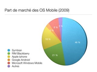 Part de marché des OS Mobile (2009)


                                            3!%
                                    8!%
                                 3!%


                              18!%
                                                  46!%


   Symbian
   RIM Blackberry
                                     21!%
   Apple Iphone
   Google Android
   Microsoft Windows Mobile
   Autres
 
