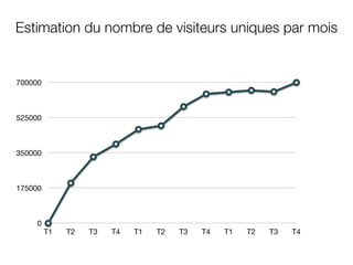 Estimation du nombre de visiteurs uniques par mois


700000



525000



350000



175000



     0
         T1   T2   T3   T4   T1   T2   T3   T4   T1   T2   T3   T4
 