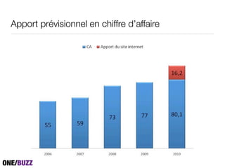 Apport prévisionnel en chiffre d’affaire
 
