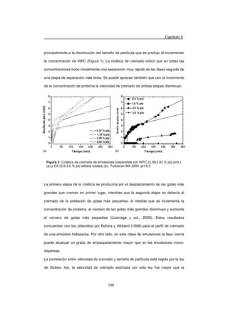 Capítulo 5
100
principalmente a la disminución del tamaño de partícula que se produjo al incrementar
la concentración de WPC (Figura 1). La cinética de cremado indicó que en todas las
concentraciones hubo inicialmente una separación muy rápida de las fases seguida de
una etapa de separación más lenta. Se puede apreciar también que con el incremento
de la concentración de proteína la velocidad de cremado de ambas etapas disminuyó.
La primera etapa de la cinética se produciría por el desplazamiento de las gotas más
grandes que creman en primer lugar, mientras que la segunda etapa se debería al
cremado de la población de gotas más pequeñas. A medida que se incrementa la
concentración de proteína, el número de las gotas más grandes disminuye y aumenta
el número de gotas más pequeñas (Lizarraga y col., 2008). Estos resultados
concuerdan con los obtenidos por Robins y Hibberd (1998) para el perfil de cremado
de una emulsión bidispersa. Por otro lado, en esta clase de emulsiones la fase crema
puede alcanzar un grado de empaquetamiento mayor que en las emulsiones mono-
dispersas.
La correlación entre velocidad de cremado y tamaño de partícula está regida por la ley
de Stokes. Así, la velocidad de cremado estimada por esta ley fue mayor que la
0 100 200 300 400 500 600
0
1
2
3
4
5
6
7
8
0 100 200 300 400 500 600
0
1
2
3
4
5
6
7
8
0 100 200 300 400 500 600
0
1
2
3
4
5
6
7
8
0 100 200 300 400 500 600
0
1
2
3
4
5
6
7
8
Tiempo (min)
0,5 %p/p
Anchodepico(mm)
1,0 % p/p
2,5 % p/p
3,0 %p/p
(b)
0 50 100 150 200 250 300
0
2
4
6
8
0 50 100 150 200 250 300
0
1
2
3
4
5
6
7
8
0 50 100 150 200 250 300
0
1
2
3
4
5
6
7
8
0 50 100 150 200 250 300
0
1
2
3
4
5
6
7
8
Anchodepico(mm)
0,37 % p/p
(a) Tiempo (min)
1,10 %p/p
2,20 % p/p
2,93 % p/p
Figura 2: Cinética de cremado de emulsiones preparadas con WPC (0,36-2,93 % p/p prot.)
(a) y CS (0,5-3,0 % p/p sólidos totales) (b). Turbiscan MA 2000. pH 6,5
 