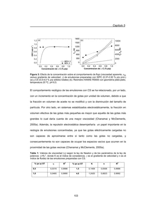 Capítulo 5
103
0,0 0,2 0,4 0,6 0,8 1,00,0 0,2 0,4 0,6 0,8 1,0
0,0
0,2
0,4
0,6
0,8
1,0
1,2 (a)
Concentración de OC (% p/p)
OFC(ml.s
-1
)
WPC/OC
WPI/OC
0,0 0,2 0,4 0,6 0,8 1,0
0
300
600
900
1200
1500
1800
0,0 0,2 0,4 0,6 0,8 1,0
0
2000
4000
6000
8000
10000
0,0 0,2 0,4 0,6 0,8 1,0
0
300
600
900
1200
1500
1800
td
,tdc
(s)
t1/2
(s)
Concentracion de OC (% p/p)
(b)
Figura 3: Efecto de la concentración sobre el comportamiento de flujo (viscosidad aparente, Kap
versus gradiente de velocidad, J) de emulsiones preparadas con WPC (0,37-2,93 % p/p prot.)
(a) y CS (0,5-4,0 % p/p sólidos totales) (b). Reómetro HAAKE RS600 con geometría plato-plato,
temperatura 20 ºC, pH 6,5.
El comportamiento reológico de las emulsiones con CS se ha relacionado, por un lado,
con un incremento en la concentración de gotas por unidad de volumen, debido a que
la fracción en volumen de aceite no se modificó y con la disminución del tamaño de
partícula. Por otro lado, en sistemas estabilizados electrostáticamente, la fracción en
volumen efectiva de las gotas más pequeñas es mayor que aquella de las gotas más
grandes lo cual daría cuenta de una mayor viscosidad (Chanamai y McClements,
2000a). Además, la repulsión electrostática desempeñaría un papel importante en la
reología de emulsiones concentradas, ya que las gotas eléctricamente cargadas no
son capaces de aproximarse entre sí tanto como las gotas no cargadas, y
consecuentemente no son capaces de ocupar los espacios vacíos que ocurren en la
proximidad de las gotas vecinas (Chanamai y McClements, 2000a).
Tabla 1: Valores de viscosidad (K) según la ley de Newton y de los parámetros de la ley de
potencia: K=KJn
, donde K es el índice de consistencia, J es el gradiente de velocidad y n es el
índice de fluidez de las emulsiones preparadas con CS.
% (p/ p) ST K R2
% (p/ p) ST K n R
2
0,5 0,0319 0,9996 1,5 0,1406 0,8306 0,9999
1,0 0,0465 0,9990 4,0 1,2420 0,6623 0,9992
 