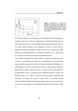 Capítulo 6
122
Por otro lado, observaron que el tratamiento con 100 y 300UI/ml de nisina produjo una
reducción inicial de 5 y 6 ciclos log, respectivamente, independientemente del pH del
medio (rango de pH de 5,5 a 6,5). Resultados similares fueron obtenidos por Harris y
col. (1991), quienes informaron que el agregado de nisina a la leche reduce la
población de Listeria monocytogenes y Listeria innocua. A su vez, Zapico y col. (1999)
observaron que es posible alcanzar una reducción instantánea de 3,7 – 3,8 ciclos log
de L. innocua en leche entera por la adición de 100UI/ml de nisina.
Varios estudios desarrollados en medios sintéticos, mostraron que la rápida reducción
inicial de L. monocytogenes es seguida de una reanudación del crecimiento hasta
alcanzar niveles similares a los obtenidos en el medio sin tratamiento (Shillinger y col.,
1998; Shillinger y col., 2001). Por esta razón, Gallo y col. (2007) evaluaron también la
efectividad de la nisina a distintos pH sobre L. innocua en suero líquido durante el
almacenamiento a 20ºC. Los resultados fueron modelados utilizando la ecuación de
Gompertz (Cayre y col., 2003). En todos los casos se observó reanudación del
crecimiento. La duración de la fase de latencia (DFL) y la densidad máxima
poblacional (DMP) obtenidas a partir de esta ecuación, indican que la supervivencia de
L. innocua en suero tratado con nisina depende ampliamente del pH del suero (Tabla
1).
-7
-6
-5
-4
-3
-2
-1
0
0 100 200 300 400
Nisina (UI/ml)
Log(N/No)
8g/l
16g/l
24g/l Figura 1: Inactivación de L. innocua por
aplicación de nisina en suero líquido con
distintas concentraciones de sólidos (pH
5,5). El inóculo inicial fue de 3x109
UFC/ml.
Las líneas representan el ajuste no lineal
de los datos experimentales a la ecuación
de Gompertz.
 
