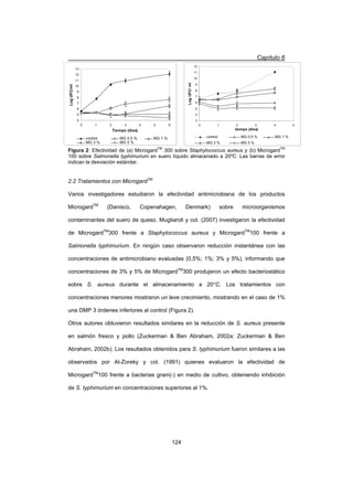 Capítulo 6
124
Figura 2: Efectividad de (a) MicrogardTM
300 sobre Staphylococcus aureus y (b) MicrogardTM
100 sobre Salmonella typhimurium en suero líquido almacenado a 20ºC. Las barras de error
indican la desviación estándar.
2.2 Tratamientos con MicrogardTM
Varios investigadores estudiaron la efectividad antimicrobiana de los productos
MicrogardTM
(Danisco, Copenahagen, Denmark) sobre microorganismos
contaminantes del suero de queso. Mugliaroli y col. (2007) investigaron la efectividad
de MicrogardTM
300 frente a Staphylococcus aureus y MicrogardTM
100 frente a
Salmonella typhimurium. En ningún caso observaron reducción instantánea con las
concentraciones de antimicrobiano evaluadas (0,5%; 1%; 3% y 5%), informando que
concentraciones de 3% y 5% de MicrogardTM
300 produjeron un efecto bacteriostático
sobre S. aureus durante el almacenamiento a 20°C. Los tratamientos con
concentraciones menores mostraron un leve crecimiento, mostrando en el caso de 1%
una DMP 3 órdenes inferiores al control (Figura 2).
Otros autores obtuvieron resultados similares en la reducción de S. aureus presente
en salmón fresco y pollo (Zuckerman  Ben Abraham, 2002a; Zuckerman  Ben
Abraham, 2002b). Los resultados obtenidos para S. typhimurium fueron similares a las
observados por Al-Zoreky y col. (1991) quienes evaluaron la efectividad de
MicrogardTM
100 frente a bacterias gram(-) en medio de cultivo, obteniendo inhibición
de S. typhimurium en concentraciones superiores al 1%.
4
5
6
7
8
9
10
11
12
13
0 1 2 3 4 5 6
Tiempo (días)
LogUFC/ml
control MG 0,5 % MG 1 %
MG 3 % MG 5 %
3
4
5
6
7
8
9
10
11
12
0 1 2 3 4 5
tiempo (días)
LogUFC/ml
control MG 0,5 % MG 1 %
MG 3 % MG 5 %
 