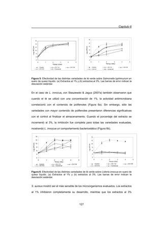Capítulo 6
127
4
6
8
10
12
14
16
0 1 2 3 4 5
Tiempo (días)
LogUFC/ml
Control CH 112 CH 318
CH 410 Comercial
4
6
8
10
12
14
16
0 1 2 3 4 5
Tiempo (días)
LogUFC/ml
Control CH 112 CH 318
CH 410 Comercial
2
4
6
8
10
12
14
0 1 2 3 4 5
Tiempo (días)
LogUFC/ml
Control CH 112 CH 318
CH 410 Comercial
Figura 5: Efectividad de las distintas variedades de té verde sobre Salmonella typhimurium en
suero de queso líquido. (a) Extractos al 1% y (b) extractos al 3%. Las barras de error indican la
desviación estándar.
En el caso de L. innocua, von Staszewski  Jagus (2007a) también observaron que
cuando el té se utilizó con una concentración de 1%, la actividad antimicrobiana
correlacionó con el contenido de polifenoles (Figura 6a). Sin embargo, sólo las
variedades con mayor contenido de polifenoles presentaron diferencias significativas
con el control al finalizar el almacenamiento. Cuando el porcentaje del extracto se
incrementó al 3%, la inhibición fue completa para todas las variedades evaluadas,
mostrando L. innocua un comportamiento bacteriostático (Figura 6b).
2
4
6
8
10
12
14
0 1 2 3 4 5
Tiempo (días)
LogUFC/ml
Control CH 112 CH 318
CH 410 Comercial
Figura 6: Efectividad de las distintas variedades de té verde sobre Listeria innocua en suero de
queso líquido. (a) Extractos al 1% y (b) extractos al 3%. Las barras de error indican la
desviación estándar.
S. aureus mostró ser el más sensible de los microorganismos evaluados. Los extractos
al 1% inhibieron completamente su desarrollo, mientras que los extractos al 3%
 