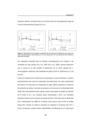 Capítulo 6
128
mostraron además una disminución en el número inicial de microorganismos luego de
2 días de almacenamiento (Figura 7a y 7b).
Figura 7: Efectividad de las distintas variedades de té verde sobre Staphylococcus aureus en
suero de queso líquido. (a) Extractos al 1% y (b) extractos al 3%. Las barras de error indican la
desviación estándar.
Las respuestas obtenidas para los distintos microorganismos son similares a las
mostradas por otros autores (Si y col., 2006, Kim y col., 2004), quienes observaron
que S. aureus es el más sensible al tratamiento con té verde, seguido por L.
monocytogenes, siendo los más resistentes los gram(-) como S. typhimurium y E. coli
0157:H7.
Si bien los extractos de té verde fueron incorporados en muchos alimentos, no está lo
suficientemente claro cuál es la interacción que éstos tienen con otros componentes
del sistema. Por esta razón von Staszewski  Jagus (2007b) estudiaron la influencia
del contenido de sólidos, contenido de proteínas y pH del suero en la efectividad del té
verde como antimicrobiano sobre Listeria innocua. Este estudio se realizó con extracto
de té verde al 3% y las muestras fueron almacenadas a 20°C. Los resultados
obtenidos indicaron que el aumento de sólidos (de 8% a 16%) disminuyó la efectividad
del té, obteniéndose una DMP de 2 órdenes menor para el caso de 8% de sólidos
(Figura 8a). Cuando se evaluó el aumento de contenido de proteínas (de 2,7% a
6,4%), se observó un patrón similar, obteniéndose una diferencia de 3,7 ciclos log al
2
3
4
5
6
7
8
9
10
11
0 1 2 3 4 5
Tiempo (días)
LogUFC/ml
Control CH 112 CH 318
CH 410 Comercial
2
3
4
5
6
7
8
9
10
11
0 1 2 3 4 5
Tiempo (días)
LogUFC/ml
Control CH 112 CH 318
CH 410 Comercial
 