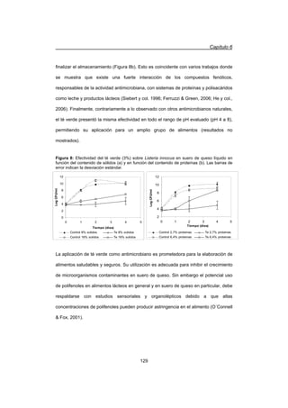 Capítulo 6
129
finalizar el almacenamiento (Figura 8b). Esto es coincidente con varios trabajos donde
se muestra que existe una fuerte interacción de los compuestos fenólicos,
responsables de la actividad antimicrobiana, con sistemas de proteínas y polisacáridos
como leche y productos lácteos (Siebert y col. 1996; Ferruzzi  Green, 2006; He y col.,
2006). Finalmente, contrariamente a lo observado con otros antimicrobianos naturales,
el té verde presentó la misma efectividad en todo el rango de pH evaluado (pH 4 a 8),
permitiendo su aplicación para un amplio grupo de alimentos (resultados no
mostrados).
Figura 8: Efectividad del té verde (3%) sobre Listeria innocua en suero de queso líquido en
función del contenido de sólidos (a) y en función del contenido de proteínas (b). Las barras de
error indican la desviación estándar.
La aplicación de té verde como antimicrobiano es prometedora para la elaboración de
alimentos saludables y seguros. Su utilización es adecuada para inhibir el crecimiento
de microorganismos contaminantes en suero de queso. Sin embargo el potencial uso
de polifenoles en alimentos lácteos en general y en suero de queso en particular, debe
respaldarse con estudios sensoriales y organolépticos debido a que altas
concentraciones de polifenoles pueden producir astringencia en el alimento (O´Connell
 Fox, 2001).
0
2
4
6
8
10
12
0 1 2 3 4 5
Tiempo (días)
LogCFU/ml
Control 8% solidos Te 8% solidos
Control 16% solidos Te 16% solidos
2
4
6
8
10
12
0 1 2 3 4 5
Tiempo (días)
LogCFU/ml
Control 2,7% proteinas Te 2,7% proteinas
Control 6,4% proteinas Te 6,4% proteinas
 