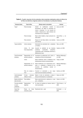 Capítulo7
152
Tabla 2.- Cuadro resumen de los estudios más recientes realizados sobre el efecto de
la fibra de distintos orígenes sobre la microbiota en productos lácteos.
Producto lácteo Tipo de fibra Efectos sobre la microbiota Autores
Yogurt Fibra de naranja Aceleró la acidificación durante la
fermentación. No afectó al crecimiento de
mohos y levaduras, ni a los recuento de
viables y Streptococcus. Ligera inhibición del
crecimiento de los Lactobacillus.
Lario y col. 2004
Fibra de naranja Mayor acidez titulable y mayor producción de
ácido láctico.
García-Pérez y col.
2006
Fibra comercial Ninguna de las fibras afectó a las bacterias
ácido lácticas
Cueva y col. 2008
Yogurt probiótico Inulina, lactulosa Estimulación de crecimiento del L. acidophilus
y B. bifidum
Özer y col. 2005
Inulina, Hi maíz,
fructo-oligosacárido
Aumentó la viabilidad de las bacterias
probióticas Lactobacillus acidophilus,
Lactobacillus casei, Lactobacillus rhamnosus y
Bifidobacterium spp.
Capela y col. 2006
Leche fermentada
probiótica
Oligosacáridos de la
semilla de altramuz
Incrementó los poblaciones de B. lactis y L.
acidophilus al final de la fermentación
Martínez-Villaluengo y
col. 2005
Inulina Efecto beneficioso sobre la viabilidad de las
bifidobacterias durante el almacenamiento.
Varga y col 2006
Oligosacáridos de la
semilla de altramuz
Efecto beneficioso en la supervivencia de B.
lactis y L. acidophilus, y descenso de los
recuentos de probióticos durante el
almacenamiento.
Martínez-Villaluengo y
col. 2006
Fibra de naranja y
limón
Favoreció el crecimiento y una mayor
supervivencia de bacterias probióticas
Sendra y col. 2008
Leche desnatada
probiótica
Hi-maiz, lacturosa,
raftilosa e inulina
Mejoró el ratio de crecimiento y redujo el
tiempo de fermentación en Lactobacillus
Desai y col. 2004
Bebida simbiótica a
base de avena
Fibra dietética Mayor supervivencia de L. plantarum y L. casei
que L. acidophilus
Gokavi y col. 2005
Fórmulas infantiles
en polvo
probióticas
Oligosacáridos no
digeribles
El número de bacterias se mantuvo sobre el
nivel recomendado
Pérez-Conesa y col.
2005
Queso feta
probiótico
Piezas de frutas
(manzana y pera)
Reactivación del L. casei Kourkoutas y col.
2006
 