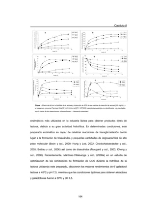 Capítulo 8
164
enzimáticos más utilizados en la industria láctea para obtener productos libres de
lactosa, debido a su gran actividad hidrolítica. En determinadas condiciones, este
preparado enzimático es capaz de catalizar reacciones de transglicosilación dando
lugar a la formación de trisacáridos y pequeñas cantidades de oligosacáridos de alto
peso molecular (Boon y col., 2000; Hung y Lee, 2002; Chockchaisawasdee y col.,
2005; Bridiau y col., 2006) así como de disacáridos (Maugard y col., 2003; Cheng y
col., 2006). Recientemente, Martínez-Villaluenga y col., (2008a) en un estudio de
optimización de las condiciones de formación de GOS durante la hidrólisis de la
lactosa utilizando este preparado, obtuvieron los mejores rendimientos de 6’ galactosil
lactosa a 40ºC y pH 7,5, mientras que las condiciones óptimas para obtener alolactosa
y galactobiosa fueron a 50ºC y pH 6,5.
0
2
4
6
8
10
12
14
0 2 4 6 8 10
tiempo (h)
Disacáridos(%deltotalde
carbohidratos)
pH4.5
pH5.5
pH6.5
pH7.5
0
5
10
15
20
25
30
35
40
45
0 2 4 6 8 10
tiempo (h)
Glucosa(%deltotaldecarbohidratos)
pH4.5
pH5.5
pH6.5
pH7.5
0
5
10
15
20
25
30
35
40
0 2 4 6 8 10
tiempo (h)
Galactosa(%deltotaldecarbohidratos)
pH4.5
pH5.5
pH6.5
pH7.5
0
20
40
60
80
100
120
0 2 4 6 8 10
tiempo (h)
Lactosa(%deltotaldecarbohidratos)
pH4.5
pH5.5
pH6.5
pH7.5
0
2
4
6
8
10
12
14
16
18
0 2 4 6 8 10
tiempo (h)
6'-Galactosil-lactosa(%deltotalde
carbohidratos)
pH4.5
pH5.5
pH6.5
pH7.5
0
1
2
3
4
0 2 4 6 8 10
tiempo(h)
HRTGOS(%deltotaldecarbohidratos)
pH4.5
pH5.5
pH6.5
pH7.5
a b
dc
e f
Figura 1. Efecto del pH en la hidrólisis de la lactosa y producción de GOS en las mezclas de reacción de lactosa (285 mg/mL) y
el preparado comercial Pectinex Ultra SP-L (16 U/mL) a 60ºC. HRTGOS: galactooligosacáridos no identificados. Los resultados
son la media de dos experimentos independientes r desviación estandard.
 