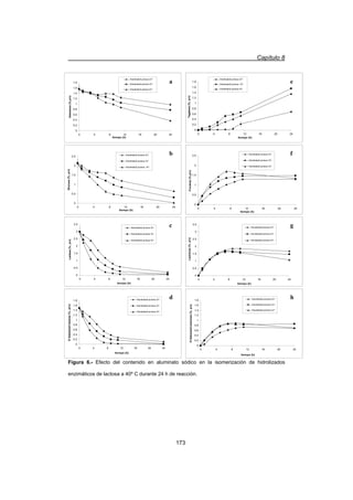 Capítulo 8
173
Figura 6.- Efecto del contenido en aluminato sódico en la isomerización de hidrolizados
enzimáticos de lactosa a 40º C durante 24 h de reacción.
0
0.2
0.4
0.6
0.8
1
1.2
1.4
1.6
1.8
0 4 8 12 16 20 24
tiempo (h)
6'-Galactosil-lactosa(%,p//v)
Aluminato/Lactosa 2/1
Aluminato/Lactosa 3/1
Aluminato/Lactosa 4/1
0
0.5
1
1.5
2
2.5
3
3.5
0 4 8 12 16 20 24
tiempo (h)
Lactosa(%,p/v)
Aluminato/Lactosa 2/1
Aluminato/Lactosa 3/1
Aluminato/Lactosa 4/1
0
0.2
0.4
0.6
0.8
1
1.2
1.4
1.6
1.8
0 4 8 12 16 20 24
tiempo (h)
Galactosa(%,p/v)
Aluminato/Lactosa 2/1
Aluminato/Lactosa 3/1
Aluminato/Lactosa 4/1
0
0.2
0.4
0.6
0.8
1
1.2
1.4
1.6
1.8
0 4 8 12 16 20 24
tiempo (h)
Tagatosa(%,p/v)
Aluminato/Lactosa 2/1
Aluminato/Lactosa 3/1
Aluminato/Lactosa 4/1
0
0.5
1
1.5
2
2.5
0 4 8 12 16 20 24
tiempo (h)
Glucosa(%,p/v)
Aluminato/Lactosa 2/1
Aluminato/Lactosa 3/1
Aluminato/Lactosa 4/1
0
0.5
1
1.5
2
2.5
0 4 8 12 16 20 24
tiempo (h)
Fructosa(%,p/v)
Aluminato/Lactosa 2/1
Aluminato/Lactosa 3/1
Aluminato/Lactosa 4/1
0
0.5
1
1.5
2
2.5
3
3.5
0 4 8 12 16 20 24
tiempo (h)
Lactulosa(%,p/v)
Aluminato/Lactosa 2/1
Aluminato/Lactosa 3/1
Aluminato/Lactosa 4/1
0
0.2
0.4
0.6
0.8
1
1.2
1.4
1.6
1.8
0 4 8 12 16 20 24
tiempo (h)
6'-Galactosil-lactulosa(%,p/v)
Aluminato/Lactosa 2/1
Aluminato/Lactosa 3/1
Aluminato/Lactosa 4/1
d
ea
b f
c g
h
 