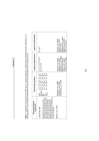 Capítulo11
224
Tabla1.ComposiciónaminoacídicadelCMPbovino,variantesgenéticasymodificacionespost-traduccionalesimplicadasensu
heterogeneidad.LanomenclaturaestábasadaenlasecuenciadeaminoácidosdelaN-caseínabovina.
EstructuraPrimaria
(varianteA)
PolimorfismogenéticoLugaresdeglicosilaciónLugaresdefosforilación
N-CNf(106-169)
Met-Ala-Ile-Pro-Pro-Lys-Lys-Asn-
Gln-Asp-Lys-Thr-Glu-Ile-Pro-Thr-Ile-
Asn-Thr-Ile-Ala-Ser-Gly-Glu-Pro-Thr-
Ser-Thr-Pro-Thr-Thr-Glu-Ala-Val-
Glu-Ser-Thr-Val-Ala-Thr-Leu-Glu-
Asp-Ser-Pro-Glu-Val-Ile-Glu-Ser-
Pro-Pro-Glu-Ile-Asn-Thr-Val-Gln-Val-
Thr-Ser-Thr-Ala-Val
Mercierycol.(1973)
A/F)T135
T136
D148
I153
S155
B/C=D)T135
I136
A148
I153
S155
B2)T135
I136
A148
T153
S155
E)T135
T136
D148
I153
G155
G/H)I135
T136
D148
I153
S155
Alexanderycol.(1988)
Coolbearycol.(1996)
Prinzenbergycol.(1999)
T121
T131
T133
T135
/T136
S141
T142
T165
Claverolycol.(2003)
Hollandycol.(2004)
Minkiewiczycol.(1996)
MolléLéonil(1995)
Pisanoycol.(1994)
Vreemanycol.(1986)
S127
S149
Claverolycol.(2003)
Hollandycol.(2004)
Mercier(1981)
Minkiewiczycol.(1996)
MolléLéonil(1995)
Talboycol.(2001)
 