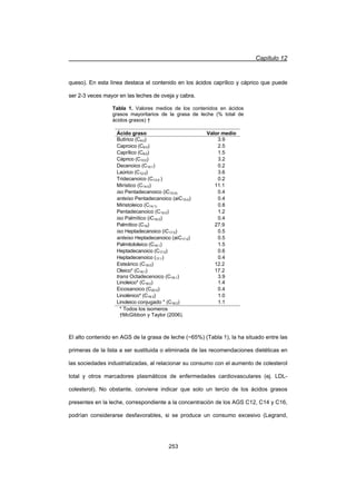 Capítulo 12
253
queso). En esta línea destaca el contenido en los ácidos caprílico y cáprico que puede
ser 2-3 veces mayor en las leches de oveja y cabra.
Tabla 1. Valores medios de los contenidos en ácidos
grasos mayoritarios de la grasa de leche (% total de
ácidos grasos) †
Ácido graso Valor medio
Butírico (C4:0) 3.9
Caproico (C6:0) 2.5
Caprílico (C8:0) 1.5
Cáprico (C10:0) 3.2
Decenoico (C10:1) 0.2
Laúrico (C12:0) 3.6
Tridecanoico (C13:0 ) 0.2
Mirístico (C14:0) 11.1
iso Pentadecanoico (iC15:0) 0.4
anteiso Pentadecanoico (aiC15:0) 0.4
Miristoleico (C14:1) 0.8
Pentadecanoico (C15:0) 1.2
iso Palmítico (iC16:0) 0.4
Palmítico (C16) 27.9
iso Heptadecanoico (iC17:0) 0.5
anteiso Heptadecanoico (aiC17:0) 0.5
Palmitololeico (C16:1) 1.5
Heptadecanoico (C17:0) 0.6
Heptadecenoico (17:1) 0.4
Esteárico (C18:0) 12.2
Oleico* (C18:1) 17.2
trans Octadecenoico (C18:1) 3.9
Linoleico* (C18:2) 1.4
Eicosanoico (C20:0) 0.4
Linolénico* (C18:3) 1.0
Linoleico conjugado * (C18:2) 1.1
* Todos los isomeros
†McGibbon y Taylor (2006).
El alto contenido en AGS de la grasa de leche (~65%) (Tabla 1), la ha situado entre las
primeras de la lista a ser sustituida o eliminada de las recomendaciones dietéticas en
las sociedades industrializadas, al relacionar su consumo con el aumento de colesterol
total y otros marcadores plasmáticos de enfermedades cardiovasculares (ej. LDL-
colesterol). No obstante, conviene indicar que solo un tercio de los ácidos grasos
presentes en la leche, correspondiente a la concentración de los AGS C12, C14 y C16,
podrían considerarse desfavorables, si se produce un consumo excesivo (Legrand,
 