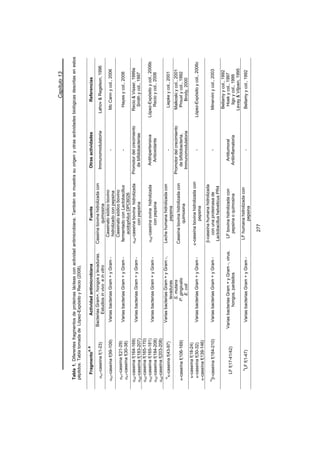 Capítulo13
FragmentoA,B
ActividadantimicrobianaFuenteOtrasactividadesReferencias
Ds1-caseínaf(1-23)
BacteriasGram+,hongosylevaduras.
Estudiosinvivoeinvitro
Caseínabovinahidrolizadacon
quimosina
ImmunomodulatoriaLahovRegelson,1996
Ds1-caseínaf(99-109)VariasbacteriasGram+yGram-
Caseinatosódicobovino
hidrolizadoconpepsina
-McCannycol.,2006
Ds1-caseínaf(21-29)
Ds1-caseínaf(30-38)
VariasbacteriasGram+yGram-
Caseinatosódicobovino
fermentadoconLactobacillus
acidophilusDPC6026
-Hayesycol.,2006
Ds2-caseínaf(164-169)
Ds2-caseínaf(183-207)
VariasbacteriasGram+yGram-
Ds2-caseínabovinahidrolizada
conpepsina
Promotordelcrecimiento
debifidobacterias
RecioVisser,1999a
Smithycol.,1997
Ds2-caseínaf(165-170)
Ds2-caseínaf(165-181)
Ds2-caseínaf(184-208)
Ds2-caseínaf(203-208)
VariasbacteriasGram+yGram-
Ds2-caseínaovinahidrolizada
conpepsina
Antihipertensiva
Antioxidante
López-Expósitoycol.,2006b
Recioycol.,2006
H
N-caseínaf(43-97)
VariasbacteriasGram+yGram-,
levaduras
Lechehumanahidrolizadacon
pepsina
-Liepkeycol.,2001
N-caseínaf(106-169)
S.mutans
P.gingivalis
E.coli
Caseínabovinahidrolizadacon
quimosina
Promotordelcrecimiento
debifidobacteria,
Immunomodulatoria
Malkoskiycol.,2001
Prouxlycol.,1992
Brody,2000
N-caseínaf(18-24)
N-caseínaf(30-32)
N-caseínaf(139-146)
VariasbacteriasGram+yGram-
N-caseínabovinahidrolizadacon
pepsina
-López-Expósitoycol.,2006c
H
E-caseínaf(184-210)VariasbacteriasGram+yGram-
E-caseínahumanahidrolizada
conunaproteinasade
LactobacillushelveticusPR4
-Minerviniycol.,2003
LFf(17-41/42)
VariasbacteriasGram+yGram-,virus,
hongos,parásitos
LFbovinahidrolizadacon
pepsinaoquimosina
Antitumoral
Antiinflamatoria
Bellamyycol.,1992
Hoekycol.,1997
Iigoycol.,1999
LevayViljoen,1995
h
LFf(1-47)VariasbacteriasGram+yGram-
LFhumanahidrolizadacon
pepsina
-Bellamyycol.,1992
Tabla1.Diferentesfragmentosdeproteínaslácteasconactividadantimicrobiana.Tambiénsemuestrasuorigenyotrasactividadesbiológicasdescritasenestos
péptidos.TablatomadadeLópez-ExpósitoyRecio(2008).
277
 
