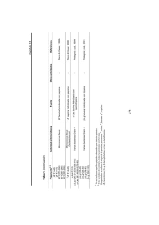 Capítulo13
A
Noseincluyenaquellospéptidosobtenidosporsíntesisquímica
B
Sinoseindicalocontrario,todaslasproteínassonbovinas
Elsuperíndiceserefierealorigindelaproteínaprecursora:O
,ovino,H
,humanoyC
,caprino.
LF,lactoferrina;E-Lg,E-lactoglobulina;D-Lac,D-lactalbumina.
FragmentoA,B
ActividadantimicrobianaFuenteOtrasactividadesReferencias
LFf(1-48)
LFf(1-47)
LFf(277-288)
LFf(267-285)
LFf(267-288)
MicrococcusflavusLFbovinahidrolizadaconpepsina-RecioVisser,1999b
C
LFf(14-42)
Micrococcusflavus
Escherichiacoli
LFcaprinahidrolizadaconpepsina-RecioVisser,2000
D-Lacf(1-5)
D-Lacf(17-31)S-S(109-114)
D-Lacf(61-68)S-S(75-80)
VariasbacteriasGram+
D-Lacbovinahidrolizadacon
quimotripsina
-Pellegriniycol.,1999
E-Lgf(15-20)
E-Lgf(25-40)
E-Lgf(78-83)
E-Lgf(92-100)
VariasbacteriasGram+E-Lgbovinahidrolizadacontripsina-Pellegriniycol.,2001
Tabla1.(continuación)
278
 