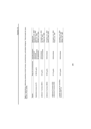Capítulo13
PéptidoRangodeconcentracionesActividadbiológicaReferencias
Catelicidinahumana(LL37)0-160.65Pg/mL
Antimicrobiana
Antitumoral
Inmunomodulante
Re-epitelización
Murakamiycol.,2005
Okamuraycol.,2004
Balsycol.,1999
Zamettiycol.,2004
E-defensin1humana(hBD1)0-23Pg/mL
Antimicrobiana
Inmunomodulante
Armogidaycol.,2004
Jiaycol.,2001
Yangycol.,1999
E-defensin2humana(hBD2)8.5-56Pg/mLAntimicrobianaArmogidaycol.,2004
LehreryGanz,2002
D-defensina5humana(hD5)
D-defensina6humana(hD6)
0-11.8Pg/mLAntimicrobianaArmogidaycol.,2004
Porterycol.,1997
D-peptidoderivadodeneutrófilos
humanos(hNP1-3)
5-43.5Pg/mLAntimicrobiana
Armogidaycol.,2004
GanzyWeiss1997
Harderycol.,1997
Tabla2.Catelicidinasydefensinaspresentesenlechehumana,concentracionesyactividadesbiológicas.TablatomadadeLópez-
ExpositoyRecio(2008).
288
 