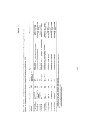 Capítulo14
Tabla1.ActividadIECAyactividadantihipertensivaenratasespontáneamentehipertensasdepéptidosderivadosdecaseínasyproteínasdesuero
obtenidosporprocesosdefermentaciónmicrobiana(AdaptadadeHernández-Ledesmaycol.,2006).
Fragmento
peptídico
Secuenciaa
IC50
(PM)b
Máximo
descensodela
PSS(mmHg)c
OrigenReferencia
Ds1-CNf(1-9)RPKHPIKHQ13.4-9.3QuesoGoudaSaitoycol.,2000
Ds1-CNf(146-147)YP720-32.1FermentaciónconLactobacillushelveticusCPN4Maenoycol.,1996
E-CNf(58-76)LVYPFPGPIPNS
LPQNIPP
5.2-15.0FermentaciónconEnterocccusfaecalisMiguelycol.,2006;Quirósy
col.,2007
E-CNf(60-68)YPFPGPIPN14.8-7.0QuesoGoudaSaitoycol.,2000
E-CNf(74-76)IPP5.0-28.3(-10.1)d
FermentaciónconL.helveticusySaccharomices
cerevisiae
Nakamuraycol.,1995a,b
E-CNf(84-86)VPP9.0-32.1(-10.1)d
FermentaciónconL.helveticusyS.CerevisiaeNakamuraycol.,1995a,b
E-CNf(133-138)LHLPLP5.5-21.9FermentaciónlácteaconE.faecalisMiguelycol.,2006;Quirósy
col.,2007
E-CNf(133-139)LHLPLPL425-7.7FermentaciónconE.faecalisMiguelycol.,2006;Quirósy
col.,2007
E-CNf(197-206)VLGPVRGPFP137-16.2FermentaciónconE.faecalisMiguelycol.,2006;Quirósy
col.,2007
E-CNf(201-209)VRGPFPIIV599-16.1FermentaciónconE.faecalisMiguelycol.,2006;Quirósy
col.,2007
a
:Códigodeunaletradelasecuenciadeaminoácidos
b
:Concentracióndepéptidonecesariaparainhibirel50%delaactividadoriginaldelaenzimaECA
c
:Presiónsanguíneasistólica(valormedio)
d
:Efectoantihipertensivoenhumanos
312
 