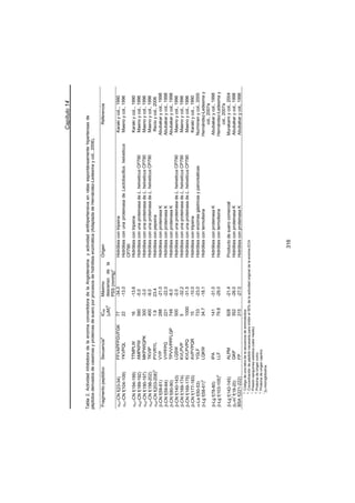 Capítulo14
Tabla2.ActividadinhibidoradelaenzimaconvertidoradelaAngiotensinayactividadantihipertensivaenratasespontáneamentehipertensasde
péptidosderivadosdecaseínasyproteínasdesueroporprocesosdehidrólisisenzimática(AdaptadadeHernández-Ledesmaycol.,2006).
FragmentopeptidicoSecuenciaa
IC50
(PM)b
Máximo
descensodela
PSS(mmHg)c
OrigenReferencia
Ds1-CNf(23-34)FFVAPFPGVFGK77-34.0HidrólisiscontripsinaKarakiycol..,1990
Ds1-CNf(104-109)YKVPQL22-13.0HidrólisisconunaproteinasadeLactobacillus.helveticus
CP790
Maenoycol.,1996
Ds1-CNf(194-199)TTMPLW16-13.6HidrólisiscontripsinaKarakiycol..,1990
Ds2-CNf(189-192)AMPKPW580-5.0HidrólisisconunaproteinasadeL.helveticusCP790Maenoycol.,1996
Ds2-CNf(190-197)MKPWIQPK300-3.0HidrólisisconunaproteinasadeL.helveticusCP790Maenoycol.,1996
Ds2-CNf(198-202)TKVIP400-9.0HidrólisisconunaproteinasadeL.helveticusCP790Maenoycol.,1996
Ds2-CNf(203-208)d
PYVRYL1.923.4HidrólisisconpepsinaRecioycol.,2006
E-CNf(59-61)VYP288-21.0HidrólisisconproteinasaKAbubakarycol.,1998
E-CNf(59-64)VYPFPG221-22.0HidrólisisconproteinasaKAbubakarycol.,1998
E-CNf(80-90)TPVVVPPFLQP749-8.0HidrólisisconproteinasaKAbubakarycol.,1998
E-CNf(140-143)LQSW500-2.0HidrólisisconunaproteinasadeL.helveticusCP790Maenoycol.,1996
E-CNf(169-174)KVLPVP5-32.2HidrólisisconunaproteinasadeL.helveticusCP790Maenoycol.,1996
E-CNf(169-175)KVLPVPQ1000-31.5HidrólisisconunaproteinasadeL.helveticusCP790Maenoycol.,1996
E-CNf(177-183)AVPYPQR15-10.0HidrólisiscontripsinaKarakiycol..,1990
D-Laf(50-53)YGLF733-23.0HidrólisisconenzimasgástricasypancreáticasNurminenycol.,2000
E-Lgf(58-61)e
LQKW34.7-18.1HidrólisiscontermolisinaHernández-Ledesmay
col.,2007a
E-Lgf(78-80)IPA141-31.0HidrólisisconproteinasaKAbubakarycol.,1998
E-Lgf(103-105)e
LLF79.8-29.0HidrólisiscontermolisinaHernández-Ledesmay
col.,2007a
E-Lgf(142-145)ALPM928-21.4ProductodesuerocomercialMurakamiycol.,2004
E2-mf
f(18-20)GKP352-26.0HidrólisisconproteinasaKAbubakarycol.,1998
BSAf(221-222)FP315-27.0HidrólisisconproteinasaKAbubakarycol.,1998
a
:Códigodeunaletradelasecuenciadeaminoácidos
b
:Concentracióndepéptidonecesariaparainhibirel50%delaactividadoriginaldelaenzimaECA
c
:Presiónsanguíneasistólica(valormedio)
d
:Proteínadeorigenovino
e
:Proteínadeorigencaprino
f
:E2-microglobulina
316
 