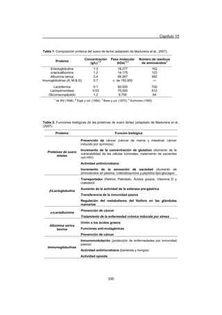 Capítulo 15
330
Tabla 1: Composición proteica del suero de leche (adaptado de Madureira et al., 2007).
Proteína
Concentración
(g/L) 1,4
Peso molecular
(kDa) 2,3
Número de residuos
de aminoácidos2
ȕ-lactoglobulina 1.3 18,277 162
Į-lactoalbúmina 1.2 14,175 123
Albumina sérica 0.4 66,267 582
Imunoglobulinas (A, M  G) 0.7 c. de 150,000 ---
Lactoferrina 0.1 80,000 700
Lactoperoxidasa 0.03 70,000 612
Glicomacropéptido 1.2 6,700 64
1
de Wit (1998), 2
Eigel y col. (1984), 3
Brew y col. (1970), 4
Korhonen (1995)
Tabla 2. Funciones biológicas de las proteínas de suero lácteo (adaptado de Madureira et al.,
(2007).
Proteína Función biológica
Proteínas de suero
totales
Prevención de cáncer (cáncer de mama y intestinal; cáncer
inducido por químicos);
Incremento de la concentración de glutation (Aumento de la
vulnerabilidad de las células tumorales; tratamiento de pacientes
con HIV)
Actividad antimicrobiana
Incremento de la sensación de saciedad (Aumento de
aminoácidos en plasma, colecistoquinina y péptidos tipo-glucagon
E-Lactoglobulina
Transportador (Retinol, Palmitato, Ácidos grasos, Vitamina D y
colesterol
Aumento de la actividad de la esterasa pre-gástrica
Transferencia de la inmunidad pasiva
Regulación del metabolismo del fósforo en las glándulas
mamarias
D-Lactalbúmina
Prevención de cáncer
Tratamiento de la enfermedad crónica inducida por stress
Albúmina sérica
bovina
Unión a los ácidos grasos
Funciones anti-mutagénicas
Prevención de cáncer
Immunoglobulinas
Inmunomodulación (protección de enfermedades por inmunidad
pasiva)
Actividad antimicrobiana (bacterias y hongos)
Actividad opioide
 