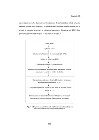 Capítulo 15
332
concentraciones reales dependen del tipo de suero de leche (ácido o dulce), la fuente
de leche (bovina, ovina o caprina), la época del año, el tipo de alimento recibido por el
animal, la etapa de lactancia y la calidad del tratamiento (Pintado y col., 2001). Sus
principales actividades biológicas se resumen en la Tabla 2.
Suero lácteo
Agitación suave
Calentamiento hasta inicio de precipitación (80-85ºC)
Adición de leche (max 20%)
Calentamiento (90-95ºC) durante 20 min
Proteína coagulada flotantes recogidas desde la superficie con una
espumadera y vertida en moldes de plástico
Drenaje de suero de leche durante 20 minutos a temperatura
ambiente (aproximadamente 20 º C)
La cuajada se deja enfriar durante 20 min. antes de añadir el inóculo
(aprox. 30 º C)
Se inocula con la cepa bacteriana en un 10% (v/v) y se mezclan
vigorosamente (batidora eléctrica). Se almacenan refrigerados
Figura 1. Diagrama esquemático de la producción de matrices de queso
de suero con incorporación de cepas probióticas.
 
