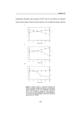 Capítulo 15
334
Lactobacillus paracasei cepa paracasei LAFTI
®
L26 en las matrices de requesón
natural, dulce y salado. El tipo de matriz (natural o con el añadido de azúcar o sal) fue
4
5
6
7
0
2
4
6
8
10
12
0 3 7 14 21 28
Tiempo (d)
i.
4
5
6
7
0
2
4
6
8
10
12
0 3 7 14 21 28
Tiempo (d)
ii.
4
5
6
7
0
2
4
6
8
10
12
0 3 7 14 21 28
Tiempo (d)
iii.
Figura 2 .Valores medios (r desviación estándar) del
número de células viables (log ufc/g) y la acidificación
(como unidades de pH) de Lactobacillus paracasei
LAFTI
®
L26 inoculado en queso de suero natural (i),
con sal (ii) o con azúcar añadido (iii), y almacenadas a
7 ºC durante 28 días (adaptado a partir de los datos de
Madureira y col., 2005a).
 