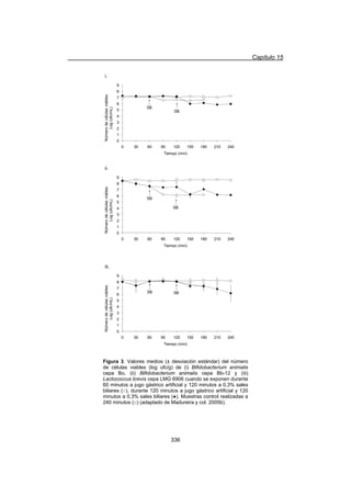 Capítulo 15
336
0
1
2
3
4
5
6
7
8
9
0 30 60 90 120 150 180 210 240
Númerodecélulasviables
Log(ufc/mL)
Tiempo (min)
i.
SB
SB
0
1
2
3
4
5
6
7
8
9
0 30 60 90 120 150 180 210 240
Númerodecélulasviables
Log(ufc/mL)
Tiempo (min)
ii.
SB
SB
0
1
2
3
4
5
6
7
8
9
0 30 60 90 120 150 180 210 240
Númerodecélulasviables
Log(ufc/mL)
Tiempo (min)
iii.
SBSB
Figura 3. Valores medios (± desviación estándar) del número
de células viables (log ufc/g) de (i) Bifidobacterium animalis
cepa Bo, (ii) Bifidobacterium animalis cepa Bb-12 y (iii)
Lactococcus brevis cepa LMG 6906 cuando se exponen durante
60 minutos a jugo gástrico artificial y 120 minutos a 0,3% sales
biliares (ż), durante 120 minutos a jugo gástrico artificial y 120
minutos a 0,3% sales biliares (Ɣ). Muestras control realizadas a
240 minutos (Ƒ) (adaptado de Madureira y col. 2005b).
 