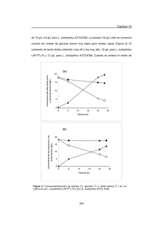 Capítulo 15
344
de 18 g/L a 8 g/L para L. acidophilus ATCC4356. La lactosa (18 g/L) sólo se consumió
cuando los niveles de glucosa fueron muy bajos para ambas cepas (Figura 5). El
contenido de ácido láctico obtenido a las 24 h fue muy alto, 18 g/L para L. acidophilus
LAFTI®
L10 y 12 g/L para L. acidophilus ATCC4356. Cuando se analizó el medio de
Figura 5. Consumo/producción de lactosa (?), glucosa (? ) y ácido láctico (? ) en un
cultivo de (a) L. acidophilus LAFTI
®
L10 y (b) Lb. acidophilus ATCC 4356.
(b)
0
5
10
15
20
0 6 12 18 24 30
Tie m po (h)
Concentracióndeazúcaresyde
ácidoláctico(g/L)
(a)
0
5
10
15
20
0 6 12 18 24 30
Tiem po (h)
Concentraciónodeazúacares
ydeácidoláctico(g/L)
 