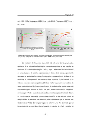 Capítulo 17
391
col., 2004, 2005a; Baeza y col., 2006; Pérez y col., 2006b; Pérez y col., 2007; Pérez y
col., 2008).
La evolución de la presión superficial (ʌ) así como de las propiedades
reológicas de la película interfacial de los componentes solos y de las mezclas se
estudiaron en un tensiómetro de gota a 20°C y a pH 7. Dichos estudios se realizaron
en concentraciones de proteína y polisacárido en el seno de la fase que permiten la
saturación de la interfase (concentración de proteína y polisacárido 1-2 %). Este pH no
promueve el complejamiento electrostático entre proteínas y polisacáridos y los
sistemas presentan una incompatibilidad limitada (no hay separación macroscópica de
fases predominando el fenómeno de volúmenes de exclusión). La presión superficial
con el tiempo para mezclas de HPMC con WPC, mostró una conducta competitiva,
dominado por HPMC a causa de su actividad superficial excepcionalmente alta (Figura
8). La componente elástica del módulo dilatacional (Ed) de las películas mixtas en
tiempos cortos de adsorción fue dominado por el componente que se adsorbe más
rápidamente (HPMC). En tiempos largos de adsorción, Ed fue dominado por el
componente con el mayor Ed (WPC) (Figura 8). En mezclas de HPMC y proteína de
Figura 8. Evolución de la presión superficial ʌ (a) y de la elasticidad dilatacional superficial
Ed (b) en el tiempo de las películas mixtas WPC / HPMC (DowChem E4M).
0 2000 4000 6000 8000 10000 12000
0
5
10
15
20
25
30
35
40
45
50
55
60
0 2000 4000 6000 8000 10000 12000
0
5
10
15
20
25
30
35
40
45
50
55
60
0 2000 4000 6000 8000 10000 12000
0
5
10
15
20
25
30
35
40
45
50
55
60
E4M
Ed(mN/m)
WPC
WPC+E4M
time (s)
0 1000 2000 3000 4000 5000 6000 7000 8000 9000 100001100012000
10
15
20
25
30
35
0 1000 2000 3000 4000 5000 6000 7000 8000 9000 100001100012000
10
15
20
25
30
35
0 1000 2000 3000 4000 5000 6000 7000 8000 9000 100001100012000
10
15
20
25
30
35
WPC
E4M
WPC+E4M
S(mN/m)
time (s)
a b
0 2000 4000 6000 8000 10000 12000
0
5
10
15
20
25
30
35
40
45
50
55
60
0 2000 4000 6000 8000 10000 12000
0
5
10
15
20
25
30
35
40
45
50
55
60
0 2000 4000 6000 8000 10000 12000
0
5
10
15
20
25
30
35
40
45
50
55
60
E4M
Ed(mN/m)
WPC
WPC+E4M
time (s)
0 1000 2000 3000 4000 5000 6000 7000 8000 9000 100001100012000
10
15
20
25
30
35
0 1000 2000 3000 4000 5000 6000 7000 8000 9000 100001100012000
10
15
20
25
30
35
0 1000 2000 3000 4000 5000 6000 7000 8000 9000 100001100012000
10
15
20
25
30
35
WPC
E4M
WPC+E4M
S(mN/m)
time (s)
a b
 