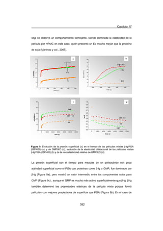 Capítulo 17
392
soja se observó un comportamiento semejante, siendo dominada la elasticidad de la
película por HPMC en este caso, quién presentó un Ed mucho mayor que la proteína
de soja (Martinez y col., 2007).
La presión superficial con el tiempo para mezclas de un polisacárido con poca
actividad superficial como el PGA con proteínas como ȕ-lg o GMP, fue dominado por
ȕ-lg (Figura 9a), pero mostró un valor intermedio entre los componentes solos para
GMP (Figura 9c) , aunque el GMP es mucho más activo superficialmente que ȕ-lg. ȕ-lg
también determinó las propiedades elásticas de la película mixta porque formó
películas con mejores propiedades de superficie que PGA (Figura 9b). En el caso de
a b
dc
a b
dc
Figura 9. Evolución de la presión superficial (S) en el tiempo de las películas mixtas E-lg/PGA
(ISP-KO) (a); y de GMP/KO (c); evolución de la elasticidad dilatacional de las películas mixtas
E-lg/PGA (ISP-KO) (b) y de la viscoelasticidad relativa de GMP/KO (d).
 